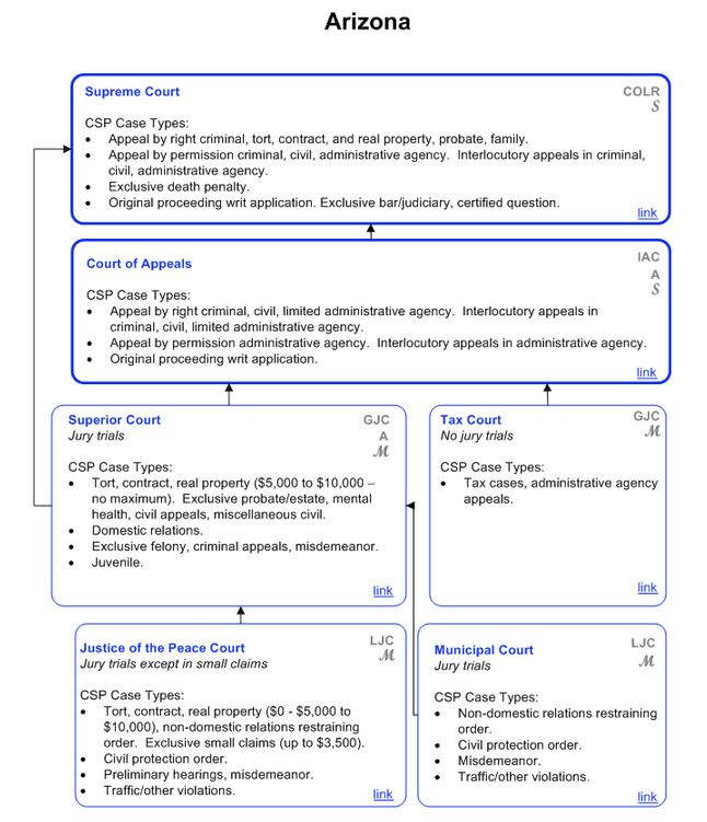 Arizona State Court Structure http://www.courtstatistics.org/Other-Pages/State_Court_Structure_Charts/Arizona.aspx