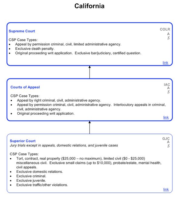 California State Court Structure  http://www.courtstatistics.org/Other-Pages/State_Court_Structure_Charts/California.aspx