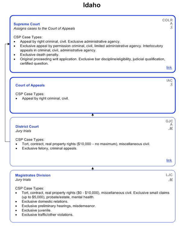 Idaho State Courts http://www.courtstatistics.org/Other-Pages/State_Court_Structure_Charts/Idaho.aspx