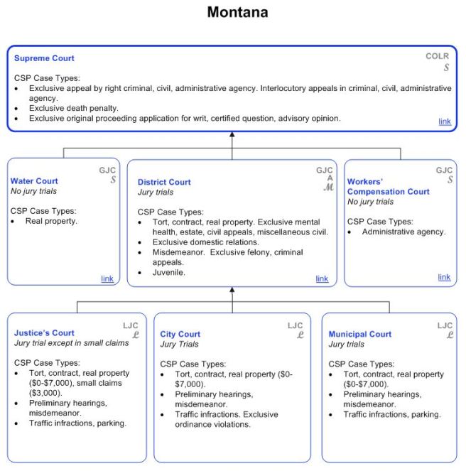 Montana State Courts http://www.courtstatistics.org/Other-Pages/State_Court_Structure_Charts/Montana.aspx