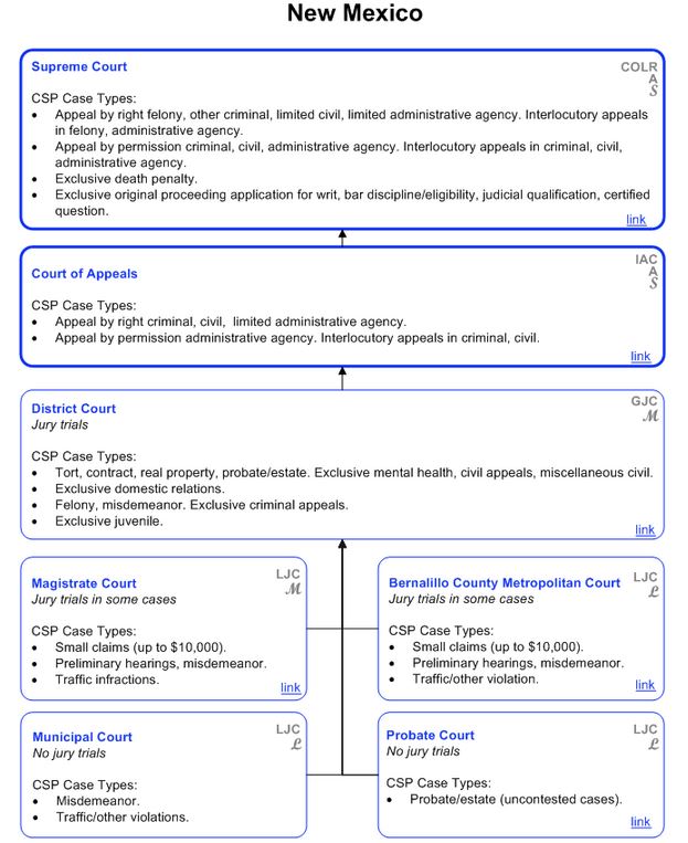 New Mexico State Courts  http://www.courtstatistics.org/Other-Pages/State_Court_Structure_Charts/New-Mexico.aspx