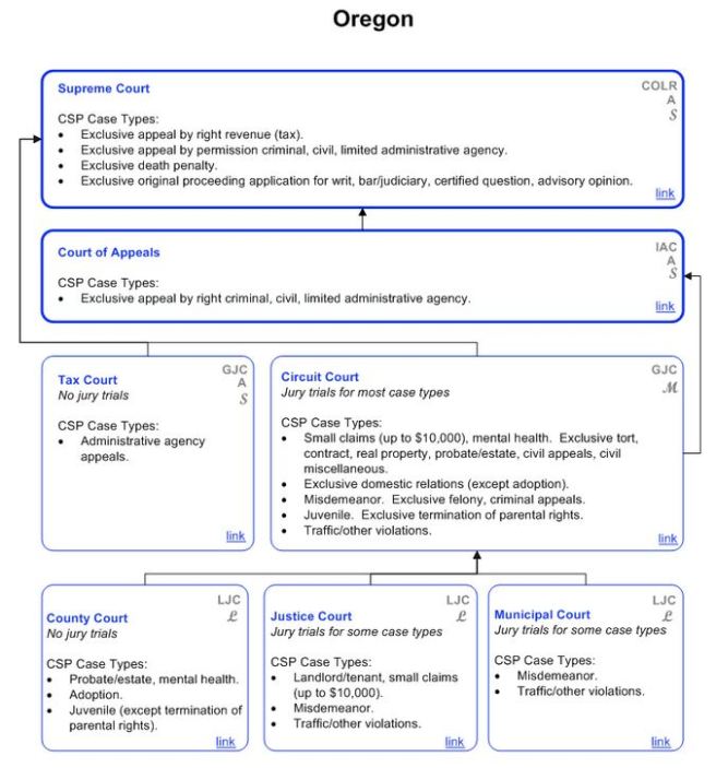 Oregon State Courts http://www.courtstatistics.org/Other-Pages/State_Court_Structure_Charts/Oregon.aspx