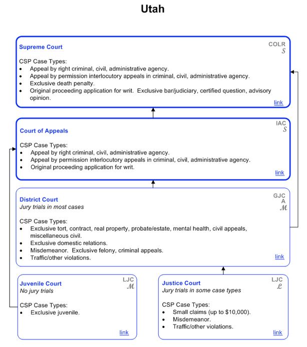 Utah State Courts  http://www.courtstatistics.org/Other-Pages/State_Court_Structure_Charts/Utah.aspx