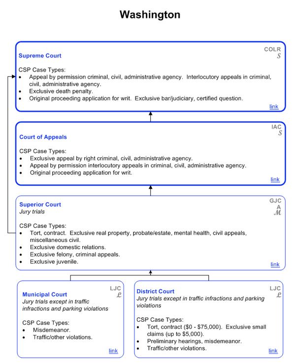 Washington State Courts  http://www.courtstatistics.org/Other-Pages/State_Court_Structure_Charts/WAshington.aspx