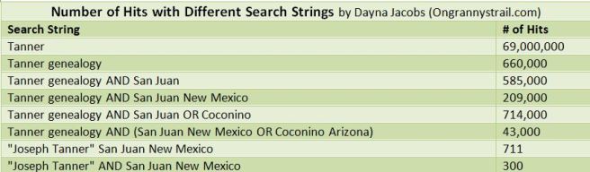 Number of hits with diffferent search strings, by Dayna Jacobs of Ongrannystrail.co