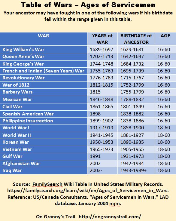 Table of Wars - Ages of Servicemen.  Source: https://familysearch.org/learn/wiki/en/Ages_of_Servicemen_in_Wars