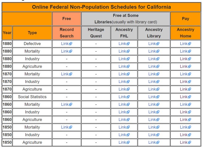 Non-population schedules for California on FS